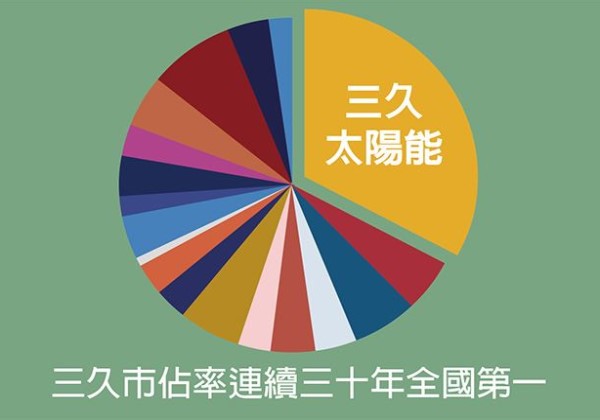 三久太陽能市占率第一