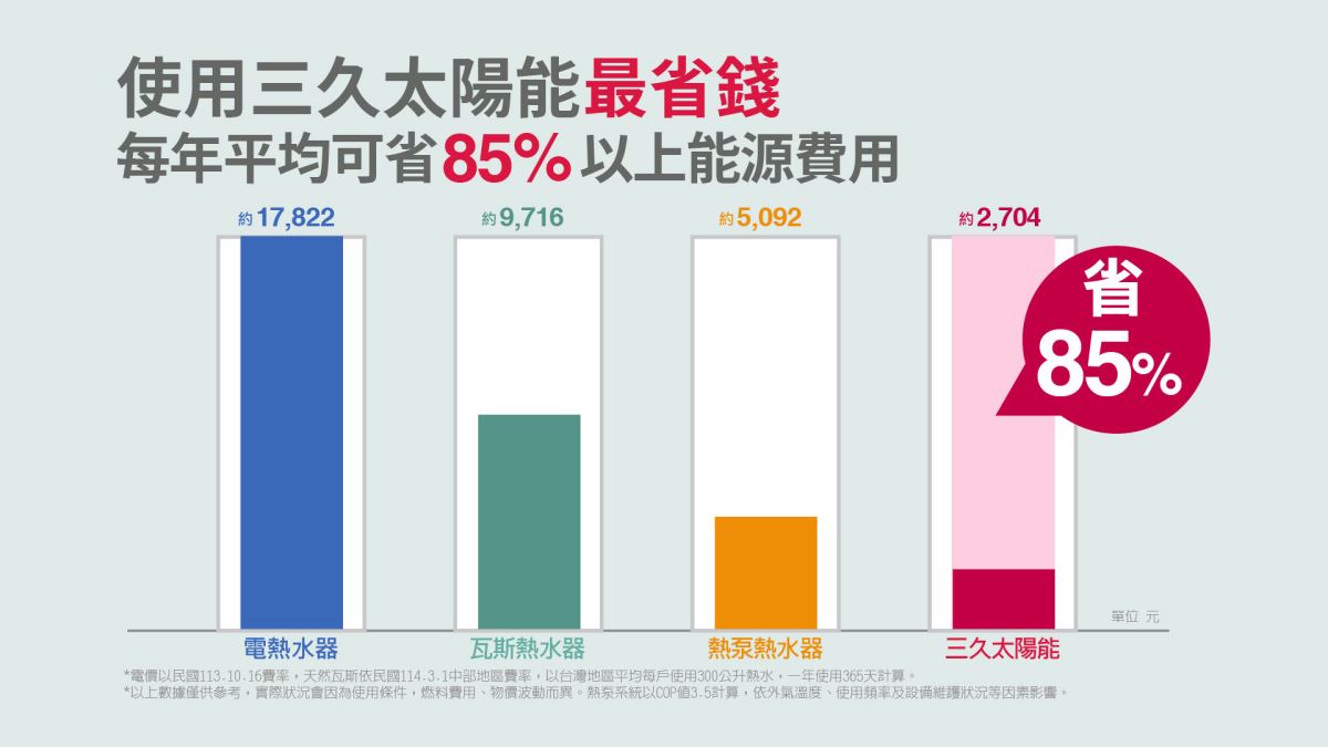 使用三久太陽能最省錢 年平均省85%能源費用