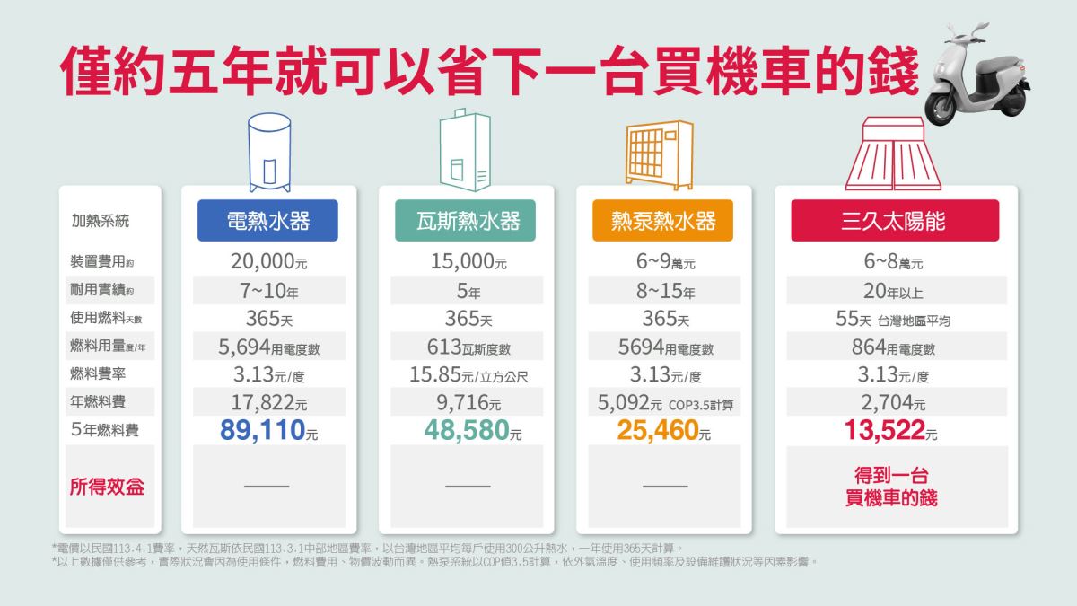 與傳統電熱水器相比，僅約五年就可以省下一台買機車的錢