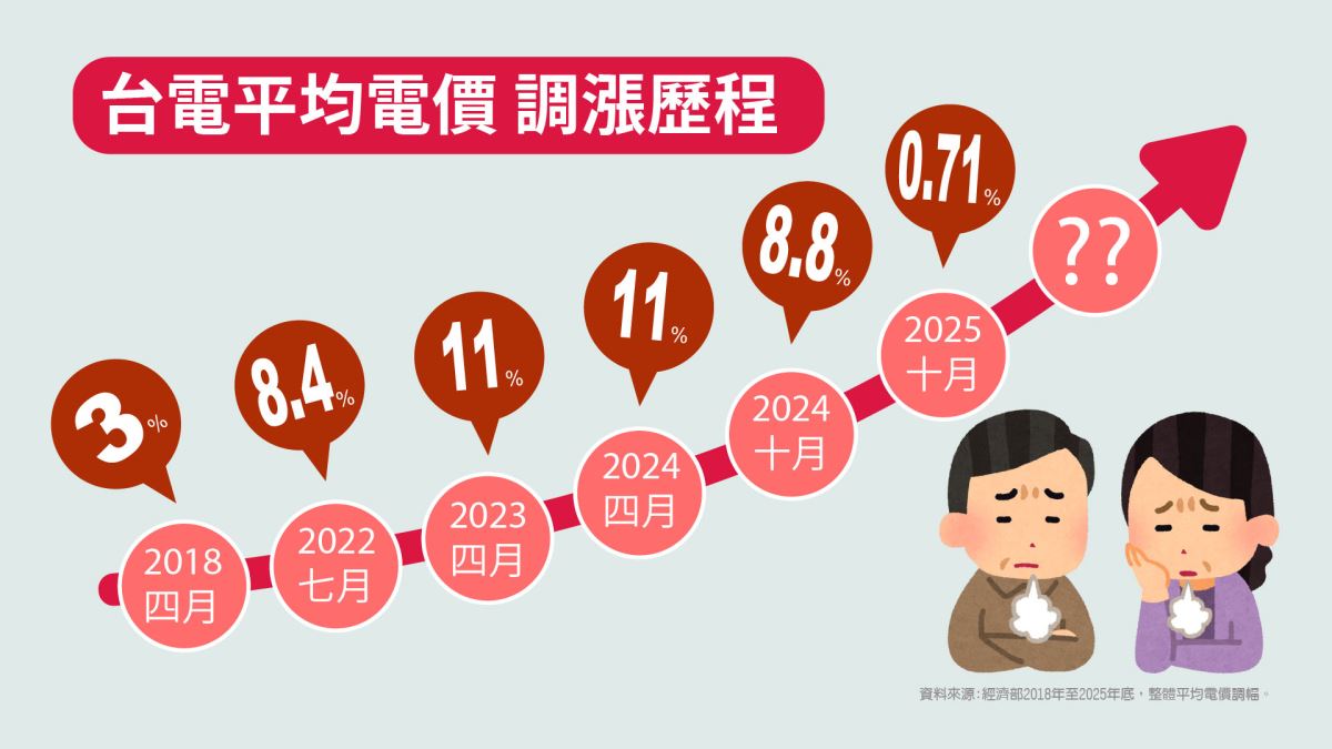 面對電費漲聲響起，太陽能第一品牌三久是您最堅強的後盾