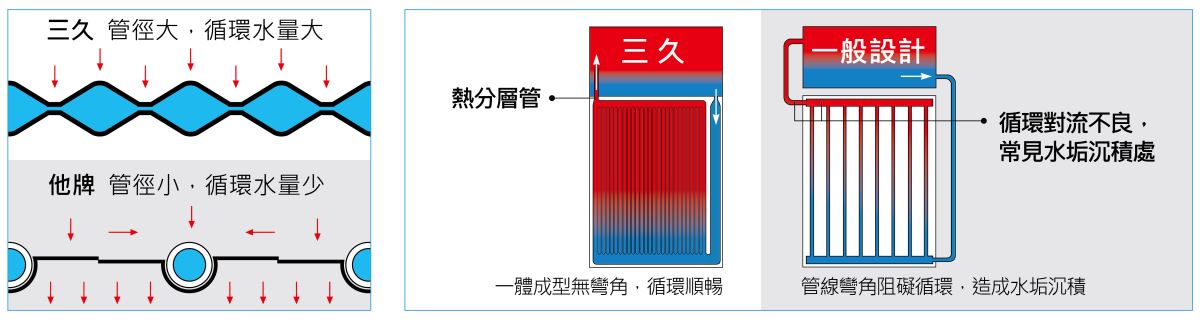 最高集熱性能