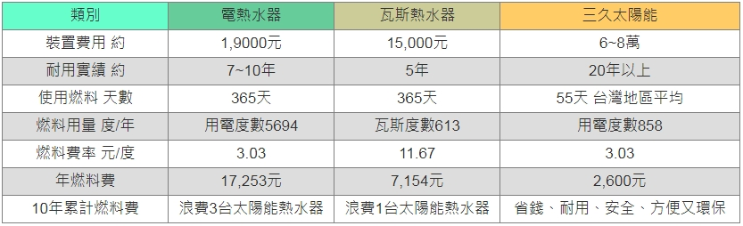 太陽能熱水器與電熱水器、瓦斯熱水器裝置費用及年燃料費比較表