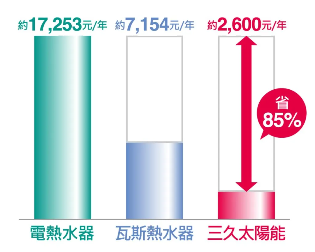 太陽能熱水器年能源費用支出比較長條圖，較電熱水器與瓦斯熱水器大幅節省