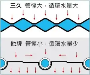三久太陽能熱水器大管徑循環水路設計，與一般小管徑水路循環比較示意圖