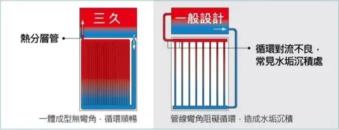 三久熱分層板式集熱結構與一般管線彎角設計循環對流比較示意圖