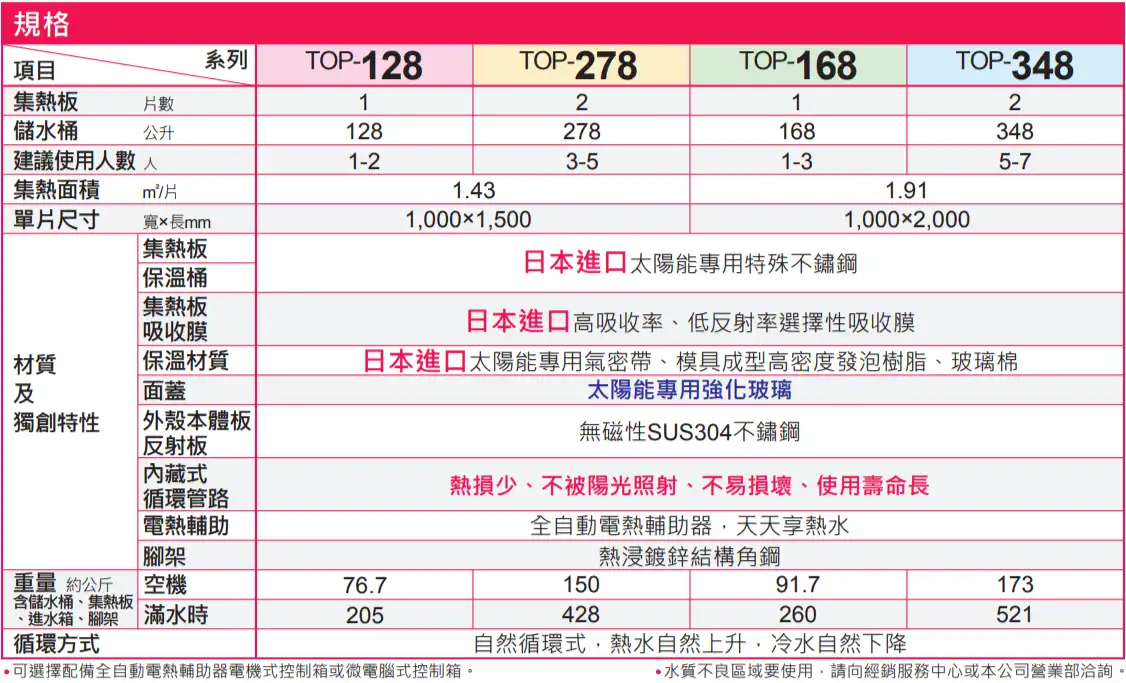 三久太陽能熱水器TOP-128 TOP-168 TOP-278 TOP-348規格比較表