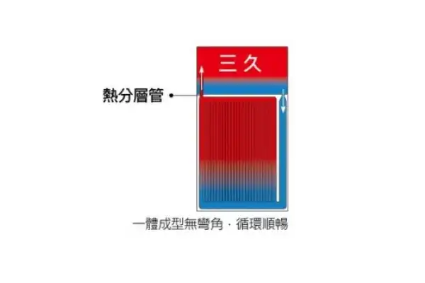太陽能熱水器集熱板特寫 - 最高集熱性能