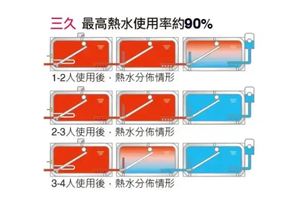 太陽能熱水器用水設計 - 最高熱水使用率