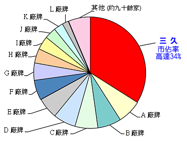三久太陽能熱水器市佔率高達34%，全國第一品牌市佔率統計圖