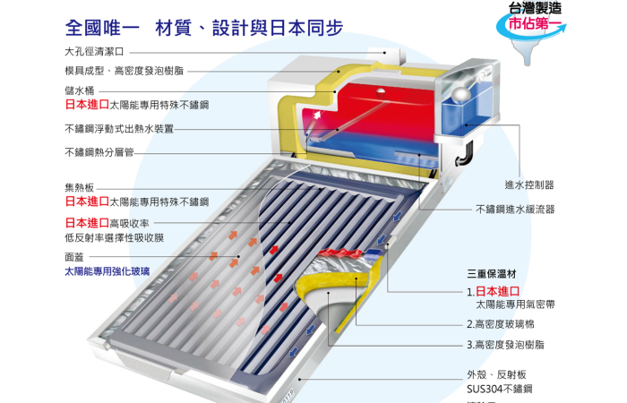 三久太陽能熱水器 台中經銷商 坤晟企業行 產品實景