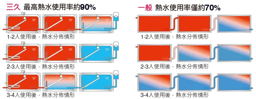 三久太陽能熱水器獨立桶設計熱水使用率約90% 對比一般連通桶熱水使用率約70%